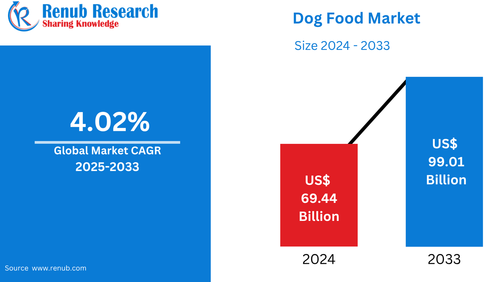 Dog Food Market Global Outlook with Growth Trends 2025–2033